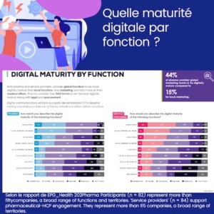 Maturité digitale par fonction