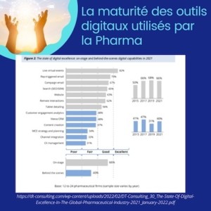 Maturité digitale des outils digitaux