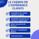 Expérience Client